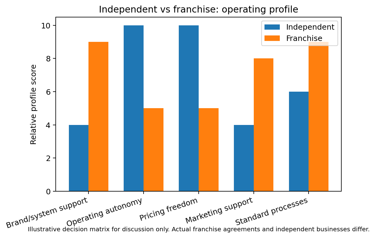 Bar chart comparing independent and franchise pool maintenance businesses across five dimensions: brand/system support, operating autonomy, pricing freedom, marketing support and standard processes